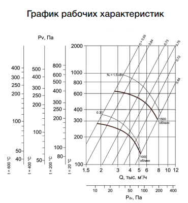 Вентилятор радиальный ВР-86-77-5,0 1,5 кВт 1500 об/мин