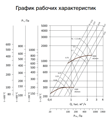 Вентилятор радиальный ВР-280-46-2,0 0,25 кВт 1500 об/мин