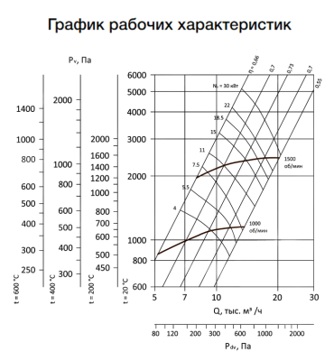 Вентилятор радиальный ВР-280-46-5,0 7,5 кВт 1000 об/мин