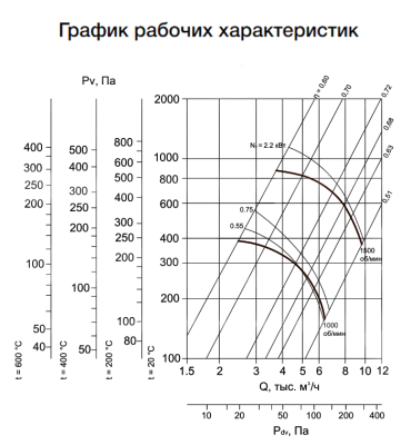 Вентилятор радиальный ВР-86-77-5,0 0,55 кВт 1000 об/мин