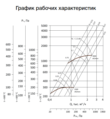 Вентилятор радиальный ВР-280-46-2,0 0,75 кВт 1500 об/мин