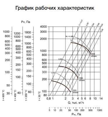 Вентилятор радиальный ВР-86-77-4,0 0,55 кВт 1500 об/мин