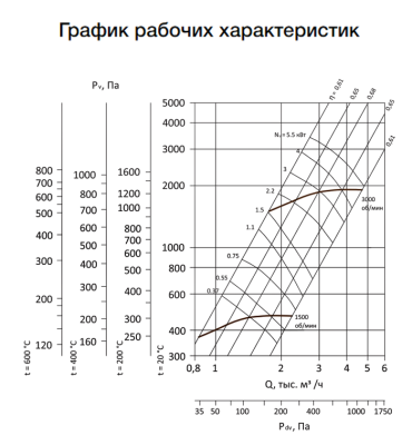 Вентилятор радиальный ВР-280-46-2,5 0,75 кВт 1500 об/мин